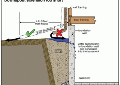 Roof Drainage \ Downspouts